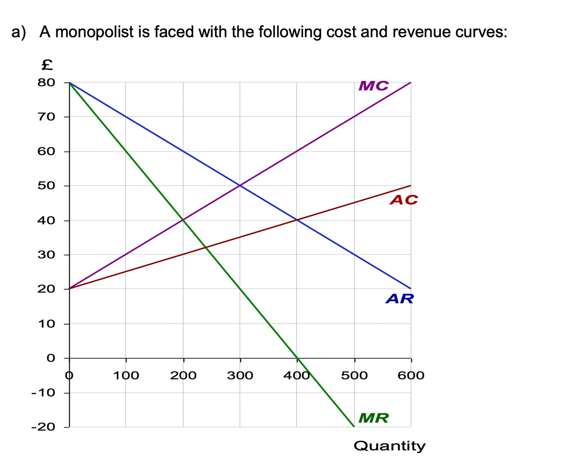 a) A monopolist is faced with the following cost and revenue curves:
£
80
MC
70
60
50
AÇ
40
30
20
AR
10
100
200
300
400
500
600
-10
MR
-20
Quantity
