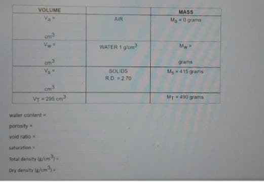 VOLUME
cm3
Vw=
saturation=
cm
cm3
VT-295 cm³
water content=
porosity
void ratio=
Total density (g/cm³)
Dry density (g/cm³).
AIR
WATER 1 g/cm³3
SOLIDS
RD 2.70
MASS
Ma-0 grams
Mw
grams
M = 415 grams
MT-490 grams