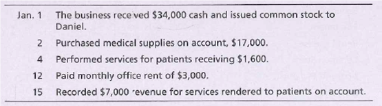 The business rece ved $34,000 cash and issued common stock to
Daniel.
2 Purchased medical supplies on account, $17,000.
Performed services for patients receiving $1,600.
Paid monthly office rent of $3,000.
Recorded $7,000 revenue for services rendered to patients on account.
Jan. 1
12
15
