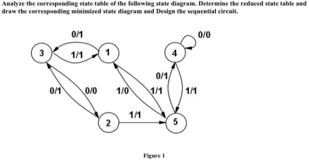 Analyze the corresponding state table of the following state diagram. Determine the reduced state table and
draw the corresponding minimized state diagram and Design the sequential circuit.
0/1
0/0
3
1/1
4
0/1/
0/1
0/0
1/0
1/1
| 1/1
1/1
2
5
Figure 1
