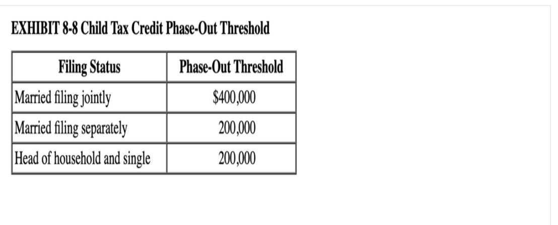 EXHIBIT 8-8 Child Tax Credit Phase-Out Threshold
Filing Status
Married filing jointly
Married filing separately
Phase-Out Threshold
$400,000
200,000
Head of household and single
200,000
