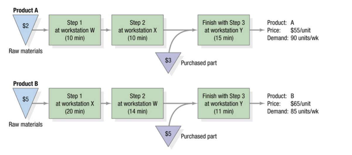 Product A
Step 2
at workstation X
Finish with Step 3
at workstation Y
Step 1
Product: A
$2
Price:
Demand: 90 units/wk
at workstation W
$55/unit
(10 min)
(10 min)
(15 min)
Raw materials
$3
Purchased part
Product B
Step 1
at workstation X
Step 2
Finish with Step 3
Product: B
$5
at workstation W
at workstation Y
Price:
$65/unit
(20 min)
(14 min)
(11 min)
Demand: 85 units/wk
Raw materials
$5
Purchased part
