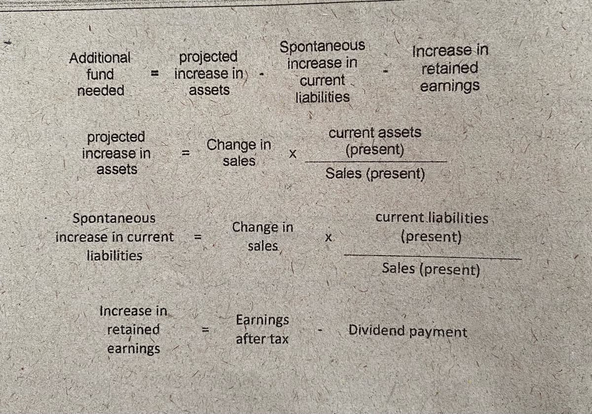 projected
increase iny
assets
Spontaneous
increase in
current
liabilities
Increase in
retained
earnings
Additional
fund
%3D
needed
projected
increase in
assets
Change in
sales
current assets
(present)
Sales (present)
%3D
Spontaneous
increase in current
Change in
sales
current liabilities
(present)
X.
liabilities
Sales (present)
Increase in.
Earnings
after tax
Dividend payment
retained
earnings
