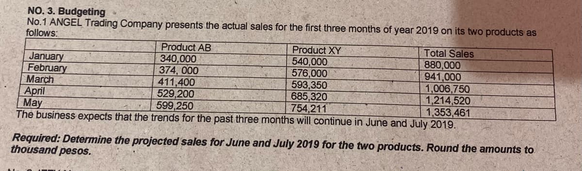 NO. 3. Budgeting
No.1 ANGEL Trading Company presents the actual sales for the first three months of year 2019 on its two products as
follows:
Total Sales
880,000
941,000
1,006,750
1,214,520
1,353,461
The business expects that the trends for the past three months will continue in June and July 2019.
Product AB
Product XY
January
February
March
April
May
340,000
374, 000
411,400
529,200
599,250
540,000
576,000
593,350
685,320
754,211
Required: Determine the projected sales for June and July 2019 for the two products. Round the amounts to
thousand pesos.
