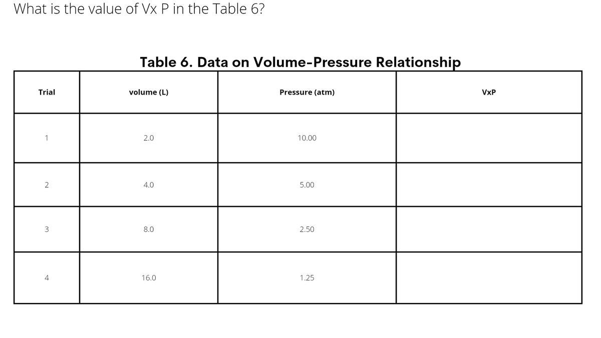 What is the value of Vx P in the Table 6?
Table 6. Data on Volume-Pressure Relationship
Trial
volume (L)
Pressure (atm)
VxP
1
2.0
10.00
2
4.0
5.00
8.0
2.50
4
16.0
1.25
