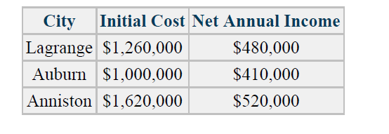 City
Initial Cost Net Annual Income
Lagrange $1,260,000
$480,000
Auburn $1,000,000
$410,000
Anniston $1,620,000
$520,000
