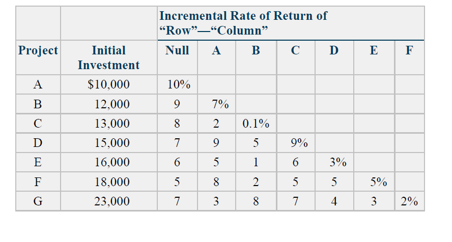 Incremental Rate of Return of
"Row"-"Column"
Project
Initial
Null
A
B
C
D E F
Investment
A
$10,000
10%
В
12,000
7%
C
13,000
0.1%
D
15,000
7
9
9%
E
16,000
6.
5
1
6
3%
F
18,000
8
5
5%
G
23,000
7
3
8
7
4
3
2%
