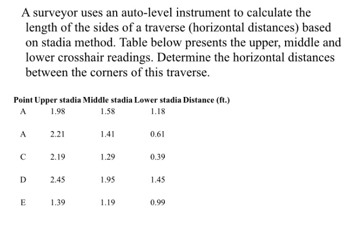 A surveyor uses an auto-level instrument to calculate the
length of the sides of a traverse (horizontal distances) based
on stadia method. Table below presents the upper, middle and
lower crosshair readings. Determine the horizontal distances
between the corners of this traverse.
Point Upper stadia Middle stadia Lower stadia Distance (ft.)
A
1.98
1.58
1.18
A
2.21
1.41
0.61
C
2.19
1.29
0.39
D
2.45
1.95
1.45
E
1.39
1.19
0.99
