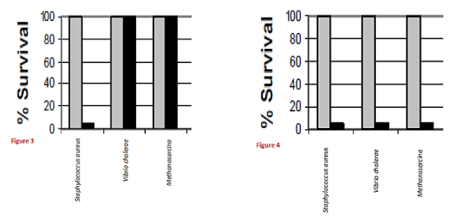 Figure 3
Figure 4
% Survival
8 8 8 9 8
snamo snao3oykydois
Vibrio cholerae
Methanosarcina
% Survival
8 8 8 9 a
Staphylococcus aureus
Vibrio chalerae
Methanosarcina
