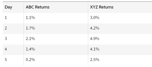 Day
ABC Returns
XYZ Returns
1
1.1%
3.0%
2
1.7%
4.2%
2.1%
4.9%
1.4%
4.1%
0.2%
2.5%
3.
