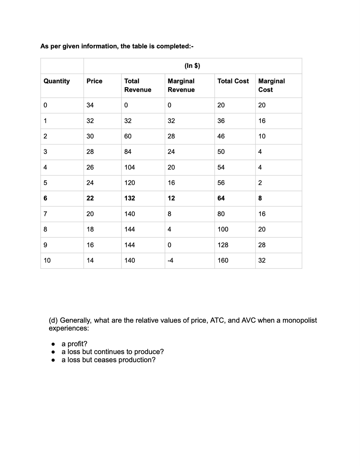 As per given information, the table is completed:-
(In $)
Quantity
Price
Total
Marginal
Total Cost
Marginal
Revenue
Revenue
Cost
34
20
20
1
32
32
32
36
16
2
30
60
28
46
10
28
84
24
50
4
4
26
104
20
54
4
24
120
16
56
2
22
132
12
64
7
20
140
80
16
8
18
144
4
100
20
16
144
128
28
14
140
-4
160
32
(d) Generally, what are the relative values of price, ATC, and AVC when a monopolist
experiences:
a profit?
a loss but continues to produce?
a loss but ceases production?
10
