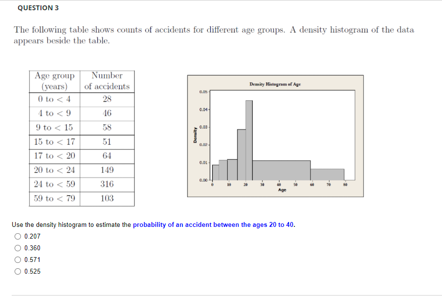QUESTION 3
The following table shows counts of accidents for different age groups. A density histogram of the data
appears beside the table.
Age group
(years)
Number
of accidents
Density Histogram of Age
0 to < 4
28
0.04
4 to < 9
46
9 to < 15
58
0.03
15 to < 17
51
0.02 -
17 to < 20
64
0.01
20 to < 24
149
0.00
24 to < 59
316
30
40
Age
59 to < 79
103
Use the density histogram to estimate the probability of an accident between the ages 20 to 40.
0.207
0.360
0.571
0.525
Density
