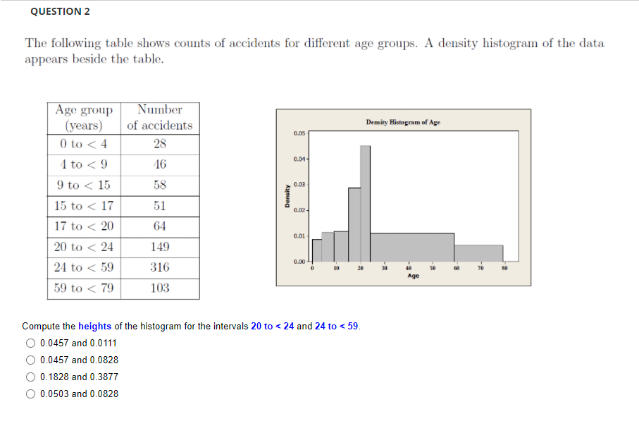 QUESTION 2
The following table shows counts of accidents for different age groups. A density histogram of the data
appears beside the table.
Number
Age group
(years)
of accidents
Density Histogram of Age
0.05
0 to < 4
28
0.01
4 to < 9
46
9 to < 15
58
0.03
15 to < 17
51
0.02
17 to < 20
64
0.01
20 to < 24
149
0.00
24 to < 59
316
10
40
Age
59 to < 79
103
Compute the heights of the histogram for the intervals 20 to < 24 and 24 to < 59.
0.0457 and 0.0111
0.0457 and 0.0828
0.1828 and 0.3877
0.0503 and 0.0828
Density

