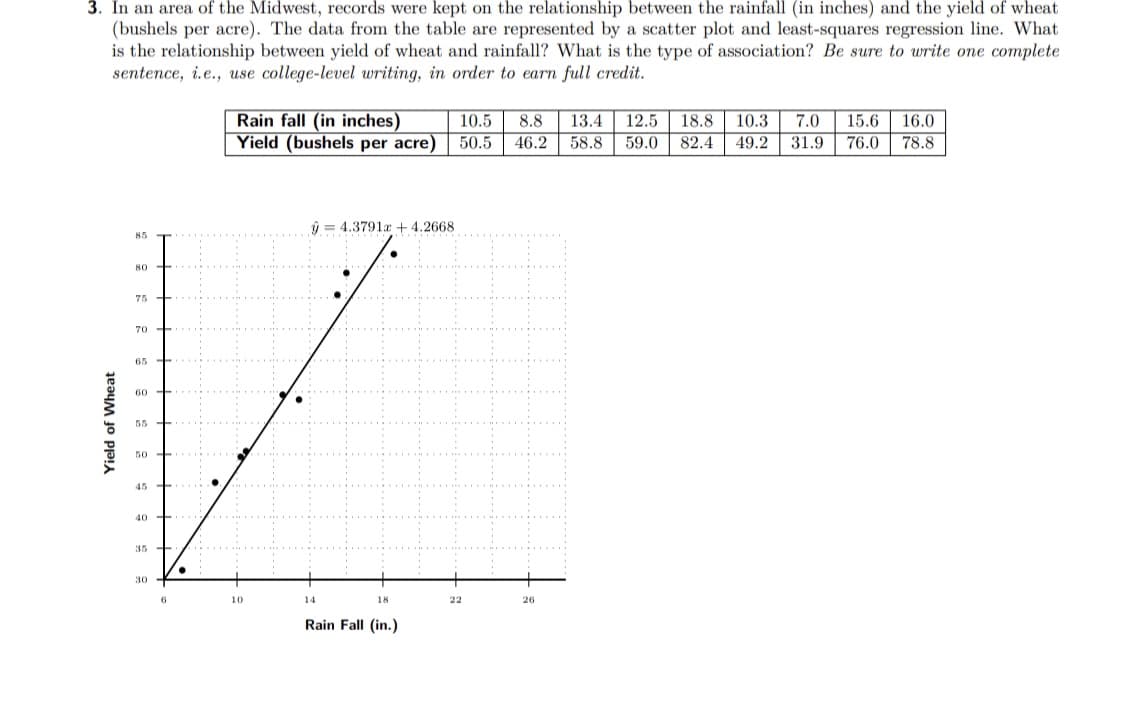 3. In an area of the Midwest, records were kept on the relationship between the rainfall (in inches) and the yield of wheat
(bushels per acre). The data from the table are represented by a scatter plot and least-squares regression line. What
is the relationship between yield of wheat and rainfall? What is the type of association? Be sure to write one complete
sentence, i.e., use college-level writing, in order to earn full credit.
10.5
Rain fall (in inches)
Yield (bushels per acre) 50.5 46.2
13.4 12.5 18.8 10.3 7.0
58.8 59.0 82.4 | 49.2 | 31.9 | 76.0 78.8
8.8
15.6 16.0
ý = 4.3791a + 4.2668
85
75
70
65
60
55
50
45
40
35
30
10
14
18
22
26
Rain Fall (in.)
Yield of Wheat
