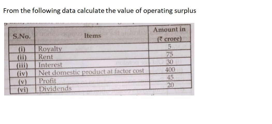 From the following data calculate the value of operating surplus
S.No.
(i)
Items
Royalty
Rent
(iii)
Interest
(iv) Net domestic product at factor cost
(v)
Profit
(vi) Dividends
Amount in
( crore)
5
75
30
400
45
20