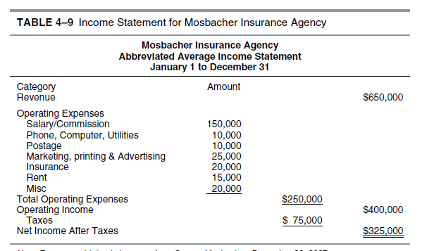 TABLE 4-9 Income Statement for Mosbacher Insurance Agency
Mosbacher Insurance Agency
Abbreviated Average Income Statement
January 1 to December 31
Amount
Category
Revenue
$650,000
Operating Expenses
SalaryiCommission
Phone, Computer, Utilities
Postage
Marketing, printing & Advertising
Insurance
Rent
150,000
10,000
10,000
25,000
20,000
15,000
20,000
Misc
$250,000
Total Operating Expenses
Operating Income
Taxes
Net Income After Taxes
$400,000
$ 75,000
$325,000
