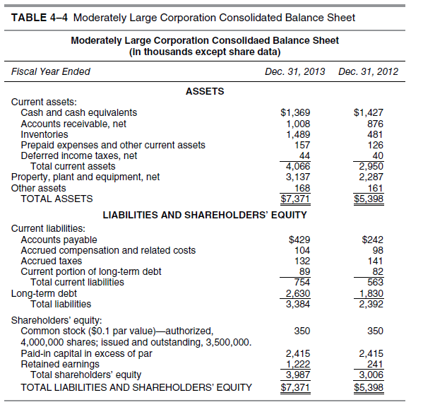 TABLE 4–4 Moderately Large Corporation Consolidated Balance Sheet
Moderately Large Corporation Consolidaed Balance Sheet
(in thousands except share data)
Fiscal Year Ended
Dec. 31, 2013 Dec. 31, 2012
ASSETS
Current assets:
Cash and cash equivalents
Accounts receivable, net
$1,369
1,008
1,489
157
44
4,066
3,137
$1,427
876
481
126
40
2,950
2,287
161
$5,398
Inventories
Prepaid expenses and other current assets
Deferred income taxes, net
Total current assets
Property, plant and equipment, net
Other assets
TOTAL ASSETSS
168
$7,371
LIABILITIES AND SHAREHOLDERS' EQUITY
Current liabilities:
Accounts payable
Accrued compensation and related costs
Accrued taxes
Current portion of long-term debt
Total current liabilities
Long-term debt
Total liabilities
$429
104
132
89
754
2,630
3,384
$242
98
141
82
563
1,830
2,392
Shareholders' equity:
Common stock ($0.1 par value)-authorized,
4,000,000 shares; issued and outstanding, 3,500,000.
Paid-in capital in excess of par
Retained earnings
Total shareholders' equity
350
350
2,415
1,222
3,987
$7,371
2,415
241
3,006
TOTAL LIABILITIES AND SHAREHOLDERS' EQUITY
$5,398
