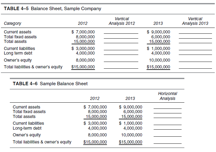 TABLE 4-5 Balance Sheet, Sample Company
Vertical
Vertical
Analysis 2013
Category
2012
Analysis 2012
2013
$ 7,000,000
8,000,000
15,000,000
$ 9,000,000
6,000,000
15,000,000
Current assets
Total fixed assets
Total assets
$ 3,000,000
4,000,000
$ 1,000,000
4,000,000
Current liabilities
Long term debt
Owner's equity
8,000,000
10,000,000
Total liabilities & owner's equity
$15,000,000
$15,000,000
TABLE 4-6 Sample Balance Sheet
Horizontal
2012
2013
Analysis
$ 7,000,000
8,000,000
15,000,000
$ 9,000,000
6,000,000
15,000,000
$ 1,000,000
4,000,000
Current assets
Total fixed assets
Total assets
$ 3,000,000
4,000,000
Current liabilities
Long-term debt
Owner's equity
8,000,000
10,000,000
Total liabilities & owner's equity
$15,000,000
$15,000,000
