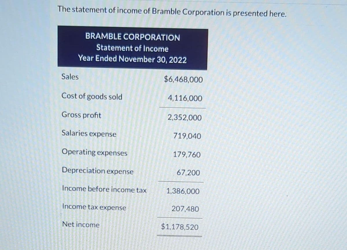 The statement of income of Bramble Corporation is presented here.
BRAMBLE CORPORATION
Statement of Income
Year Ended November 30, 2022
Sales
Cost of goods sold
Gross profit
Salaries expense
Operating expenses
Depreciation expense
Income before income tax
Income tax expense
Net income
$6,468,000
4,116,000
2,352,000
719,040
179,760
67,200
1,386,000
207,480
$1,178,520