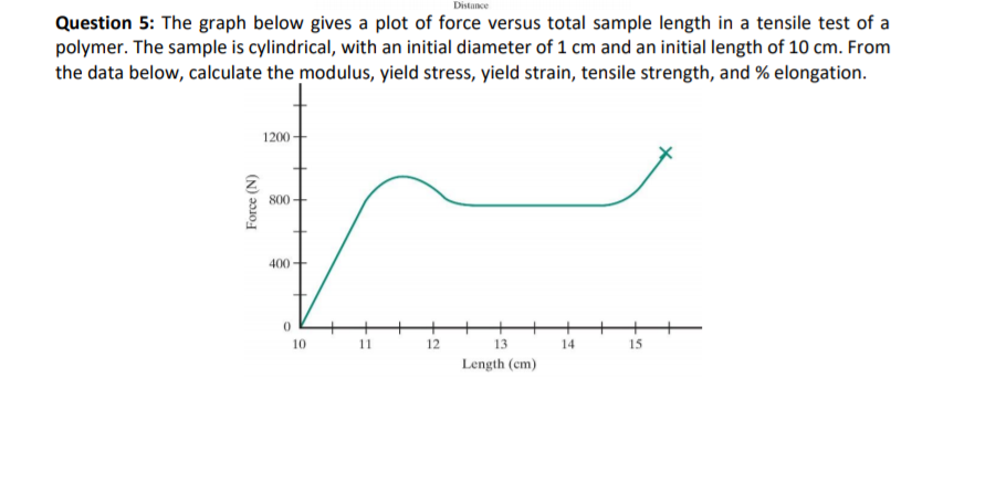 Distance
Question 5: The graph below gives a plot of force versus total sample length in a tensile test of a
polymer. The sample is cylindrical, with an initial diameter of 1 cm and an initial length of 10 cm. From
the data below, calculate the modulus, yield stress, yield strain, tensile strength, and % elongation.
1200
800
400
10
12
13
14
15
Length (cm)
Force (N)
