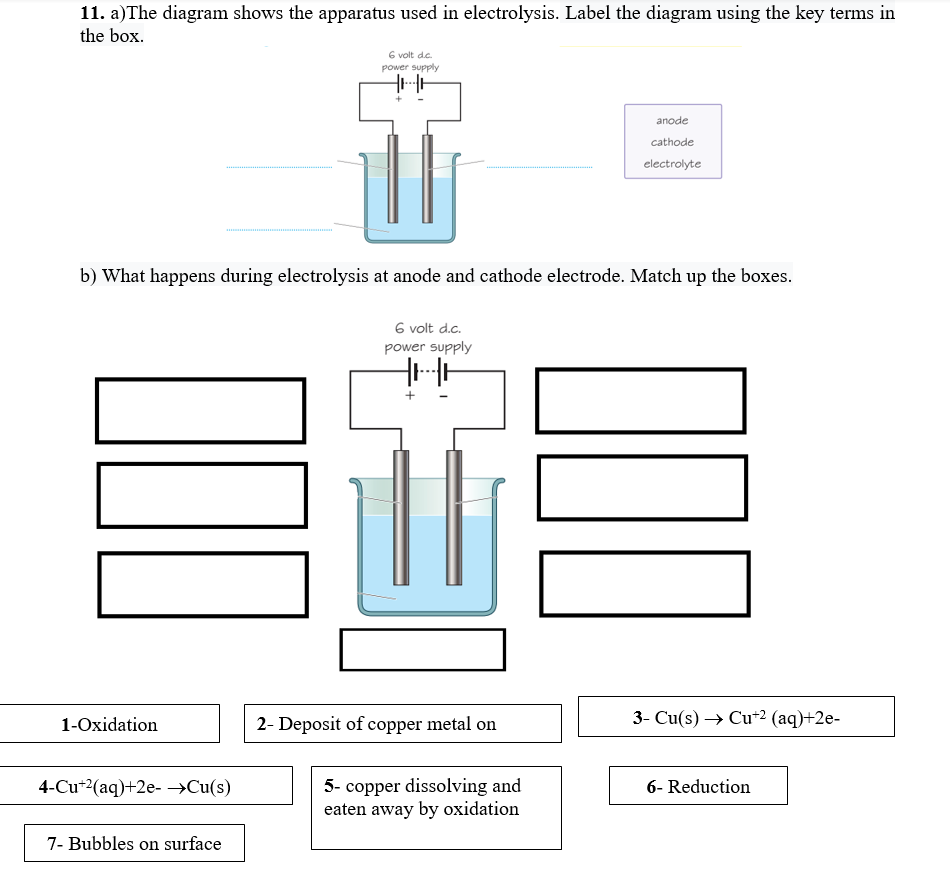 11. a)The diagram shows the apparatus used in electrolysis. Label the diagram using the key terms in
the box.
6 volt de
Power supply
anode
cathode
electrolyte
b) What happens during electrolysis at anode and cathode electrode. Match up the boxes.
6 volt d.c.
power supply
1-Oxidation
2- Deposit of copper metal on
3- Cu(s) → Cu-2 (aq)+2e-
5- copper dissolving and
eaten away by oxidation
4-Cu*2(aq)+2e- >Cu(s)
6- Reduction
7- Bubbles on surface
