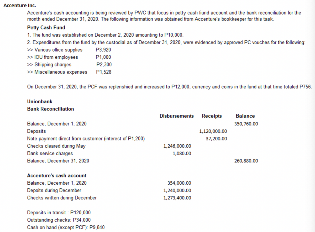 Accenture Inc.
Accenture's cash accounting is being reviewed by PWC that focus in petty cash fiund account and the bank reconciliation for the
month ended December 31, 2020. The following information was obtained from Accenture's bookkeeper for this task.
Petty Cash Fund
1. The fund was established on December 2, 2020 amounting to P10,000.
2. Expenditures from the fund by the custodial as of December 31, 2020, were evidenced by approved PC vouches for the following:
>> Various office supplies
>> IOU from employees
> Shipping charges
>> Miscellaneous expenses
P3,920
P1,000
P2,300
P1,528
On December 31, 2020, the PCF was replenshied and increased to P12,000; currency and coins in the fund at that time totaled P756.
Unionbank
Bank Reconciliation
Disbursements Receipts
Balance
Balance, December 1, 2020
350,760.00
Deposits
1,120,000.00
Note payment direct from customer (interest of P1,200)
37,200.00
Checks cleared during May
Bank service charges
1,246,000.00
1,080.00
Balance, December 31, 2020
260,880.00
Accenture's cash account
Balance, December 1, 2020
354,000.00
Depoits during December
Checks written during December
1,240,000.00
1,273,400.00
Deposits in transit : P120,000
Outstanding checks: P34,000
Cash on hand (except PCF): P9,840
