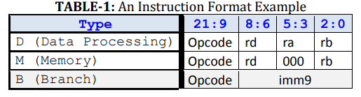 TABLE-1: An Instruction Format Example
21:9 8:6 5:3
2:0
Туре
D (Data Processing) Opcode rd
ra
rb
M (Memory)
Opcode rd
000
rb
B (Branch)
Орсode
imm9
