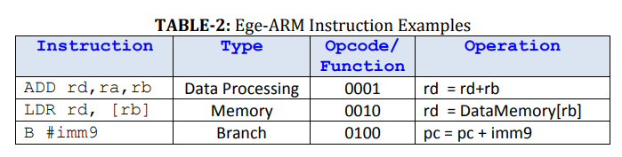 TABLE-2: Ege-ARM Instruction Examples
Instruction
Туре
Орсode/
Operation
Function
ADD rd,ra,rb
Data Processing
Memory
0001
rd = rd+rb
LDR rd, [rb]
0010
rd = DataMemory[rb]
B #imm9
Branch
0100
рс 3 рс + imm9
