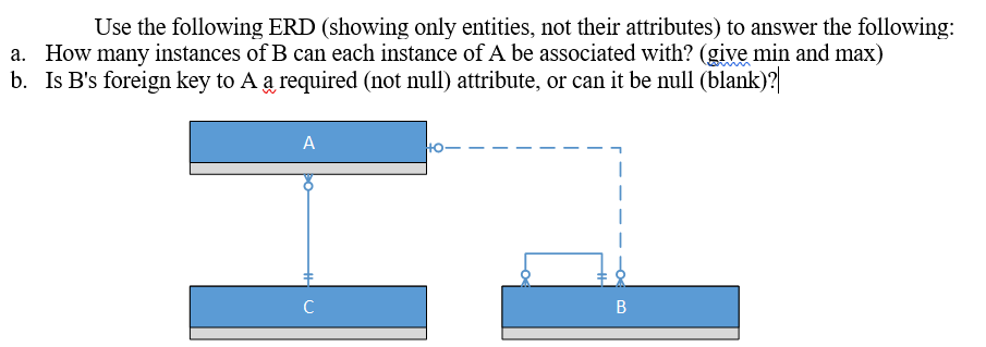 Use the following ERD (showing only entities, not their attributes) to answer the following:
a. How many instances of B can each instance of A be associated with? (give min and max)
b. Is B's foreign key to A a required (not null) attribute, or can it be null (blank)?|
A
C
В
