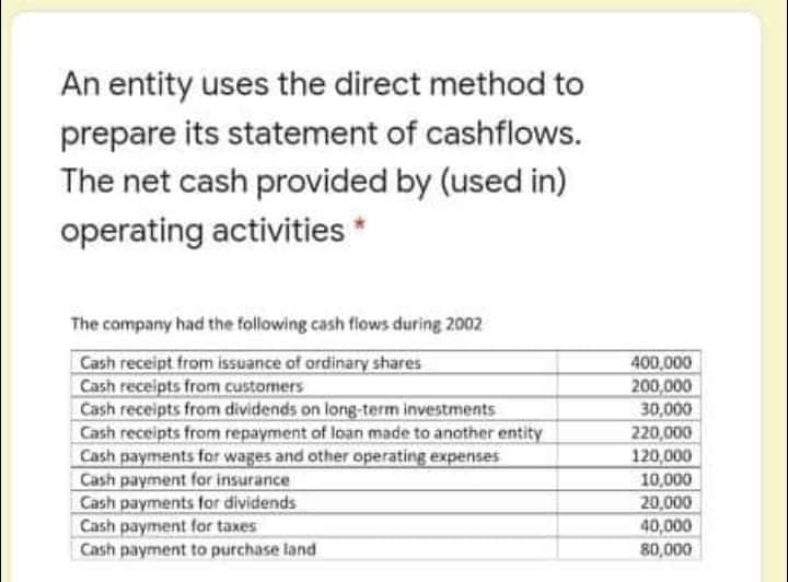 An entity uses the direct method to
prepare its statement of cashflows.
The net cash provided by (used in)
operating activities*
The company had the following cash flows during 2002
Cash receipt from issuance of ordinary shares
Cash receipts from custormers
Cash receipts from dividends on long-term investments
Cash receipts from repayment of loan made to another entity
Cash payments for wages and other operating expenses
Cash payment far insurance
Cash payments for dividends
Cash payment for taxes
Cash payment to purchase land
400,000
200,000
30,000
220,000
120,000
10,000
20,000
40,000
80,000
