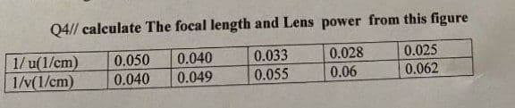 Q4// calculate The focal length and Lens power from this figure
1/ u(1/cm)
1/v(1/cm)
0.025
0.028
0.06
0.050
0.040
0.033
0.055
0.040
0.049
0.062
