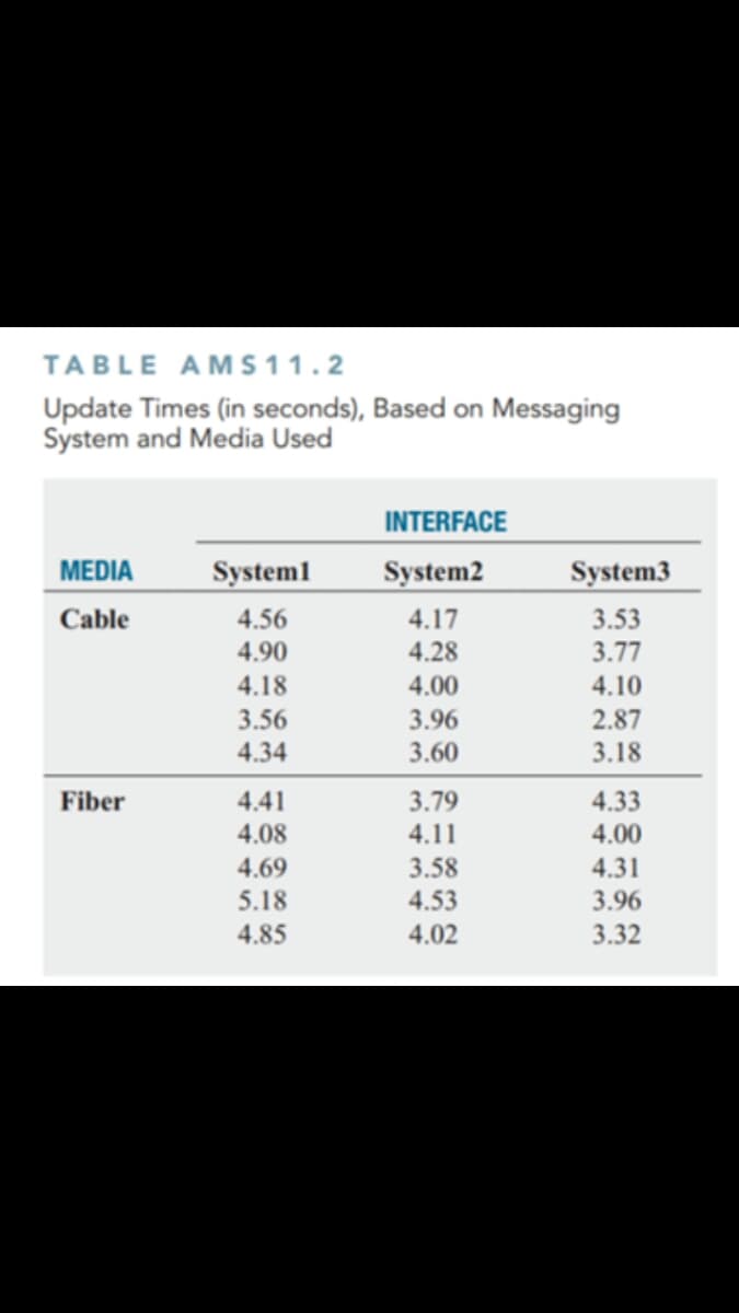 TABLE AMS11.2
Update Times (in seconds), Based on Messaging
System and Media Used
INTERFACE
MEDIA
System1
System2
System3
Cable
4.56
4.17
3.53
4.90
4.28
3.77
4.18
4.00
4.10
3.56
3.96
2.87
4.34
3.60
3.18
Fiber
4.41
3.79
4.33
4.08
4.11
4.00
4.69
3.58
4.31
5.18
4.53
3.96
4.85
4.02
3.32
