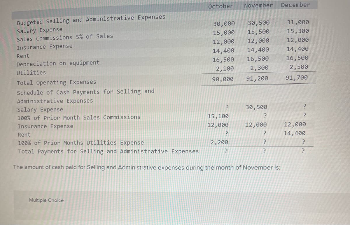 Budgeted Selling and Administrative Expenses
Salary Expense
Sales Commissions 5% of Sales
Insurance Expense
Rent
Depreciation on equipment
Utilities
Total Operating Expenses
Schedule of Cash Payments for Selling and
Administrative Expenses
Salary Expense
100% of Prior Month Sales Commissions
Insurance Expense
October November December
Multiple Choice
30,000 30,500
15,000 15,500
12,000 12,000
14,400 14,400
16,500 16,500
2,100
2,300
90,000
91, 200
?
15,100
12,000
?
2,200
?
30,500
?
12,000
?
?
?
Rent
100% of Prior Months Utilities Expense
Total Payments for Selling and Administrative Expenses
The amount of cash paid for Selling and Administrative expenses during the month of November is:
31,000
15,300
12,000
14,400
16,500
2,500
91,700
?
?
12,000
14,400
?