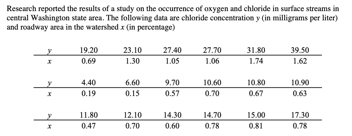 Research reported the results of a study on the occurrence of oxygen and chloride in surface streams in
central Washington state area. The following data are chloride concentration y (in milligrams per liter)
and roadway area in the watershed x (in percentage)
y
19.20
23.10
27.40
27.70
31.80
39.50
X
0.69
1.30
1.05
1.06
1.74
1.62
y
4.40
6.60
9.70
10.60
10.80
10.90
X
0.19
0.15
0.57
0.70
0.67
0.63
y
11.80
12.10
14.30
14.70
15.00
17.30
x
0.47
0.70
0.60
0.78
0.81
0.78