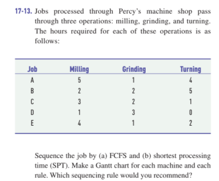 17-13. Jobs processed through Percy's machine shop pass
through three operations: milling, grinding, and turning.
The hours required for each of these operations is as
follows:
Job
Milling
Grinding
Turning
A
5
1
4
B
2
2
5
C
3
2
1
D
1
3
E
1
2
Sequence the job by (a) FCFS and (b) shortest processing
time (SPT). Make a Gantt chart for each machine and each
rule. Which sequencing rule would you recommend?
