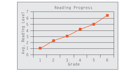 Reading Progress
1
3
4
Grade
6,
2.
AO 5 ¢ M 2 -O
Avg. Reading Level
