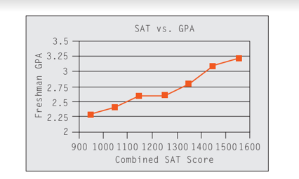 SAT vs. GPA
3.5
3.25
2.75
2.5
- 2.25
900 1000 1100 1200 1300 1400 1500 1600
Combined SAT Score
3.
2.
Freshman GPA
