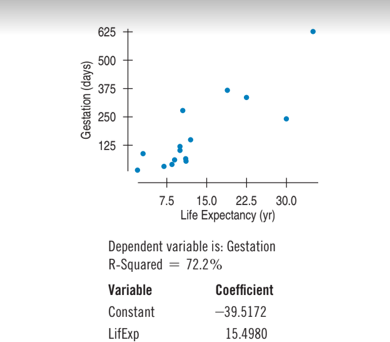 625
500
375
250
125
7.5
15.0
22.5 30.0
Life Expectancy (yr)
Dependent variable is: Gestation
R-Squared = 72.2%
Variable
Coefficient
Constant
-39.5172
LifExp
15.4980
Gestation (days)
