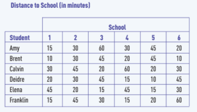 Distance to School (in minutes)
School
Student
1
2
3
5
6
Amy
15
30
60
30
45
20
Brent
10
30
45
20
45
10
Calvin
30
45
20
60
20
30
Deidre
20
30
45
15
10
45
Elena
45
20
15
45
15
30
Franklin
15
45
30
15
20
60
