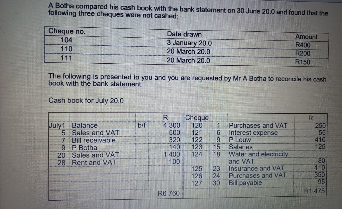 A Botha compared his cash book with the bank statement on 30 June 20.0 and found that the
following three cheques were not cashed:
Cheque no.
104
110
111
July1 Balance
The following is presented to you and you are requested by Mr A Botha to reconcile his cash
book with the bank statement.
Cash book for July 20.0
5 Sales and VAT
7
Bill receivable
9
P Botha
20
Sales and VAT
28 Rent and VAT
Date drawn
3 January 20.0
20 March 20.0
20 March 20.0
b/f
R
4 300
500
320
140
1 400
100
R6 760
Cheque
120
121
122
123 15
124
125
126
127
19698
223
24
30
Purchases and VAT
Interest expense
P Louw
Salaries
Water and electricity
and VAT
Amount
R400
R200
R150
Insurance and VAT
Purchases and VAT
Bill payable
R
250
55
410
125
80
110
350
95
R1 475