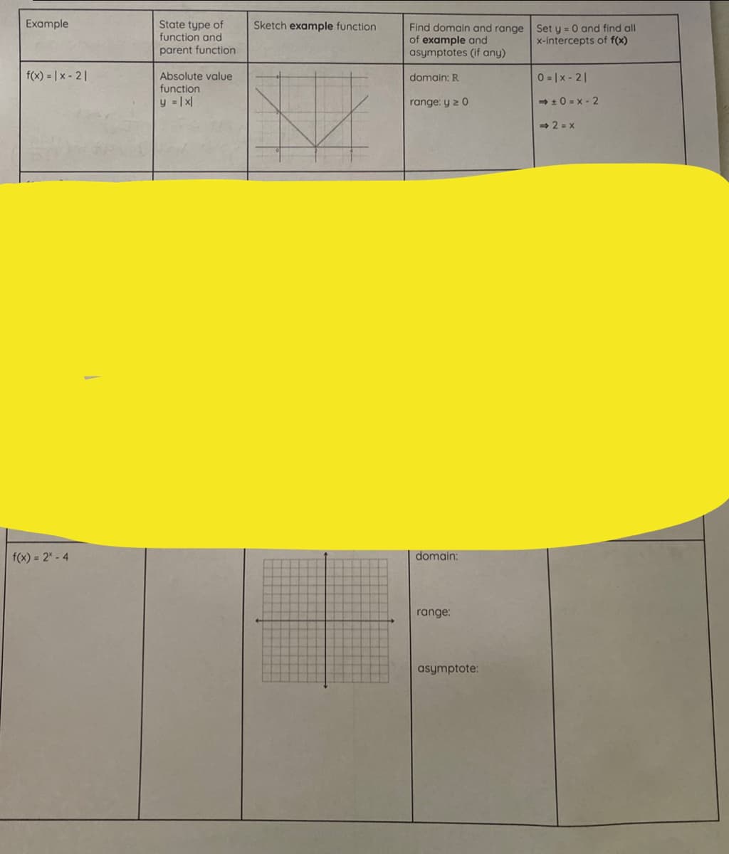 State type of
function and
parent function
Example
Sketch example function
Find domain and range Set y = 0 and find all
of example and
asymptotes (if any)
x-intercepts of f(x)
f(x) = | x - 21
0 = |x - 2|
Absolute value
function
y = |x|
domain: R
range: y z 0
+ +0 = x - 2
> 2= X
f(x) = 2" - 4
domain:
range:
asymptote:
