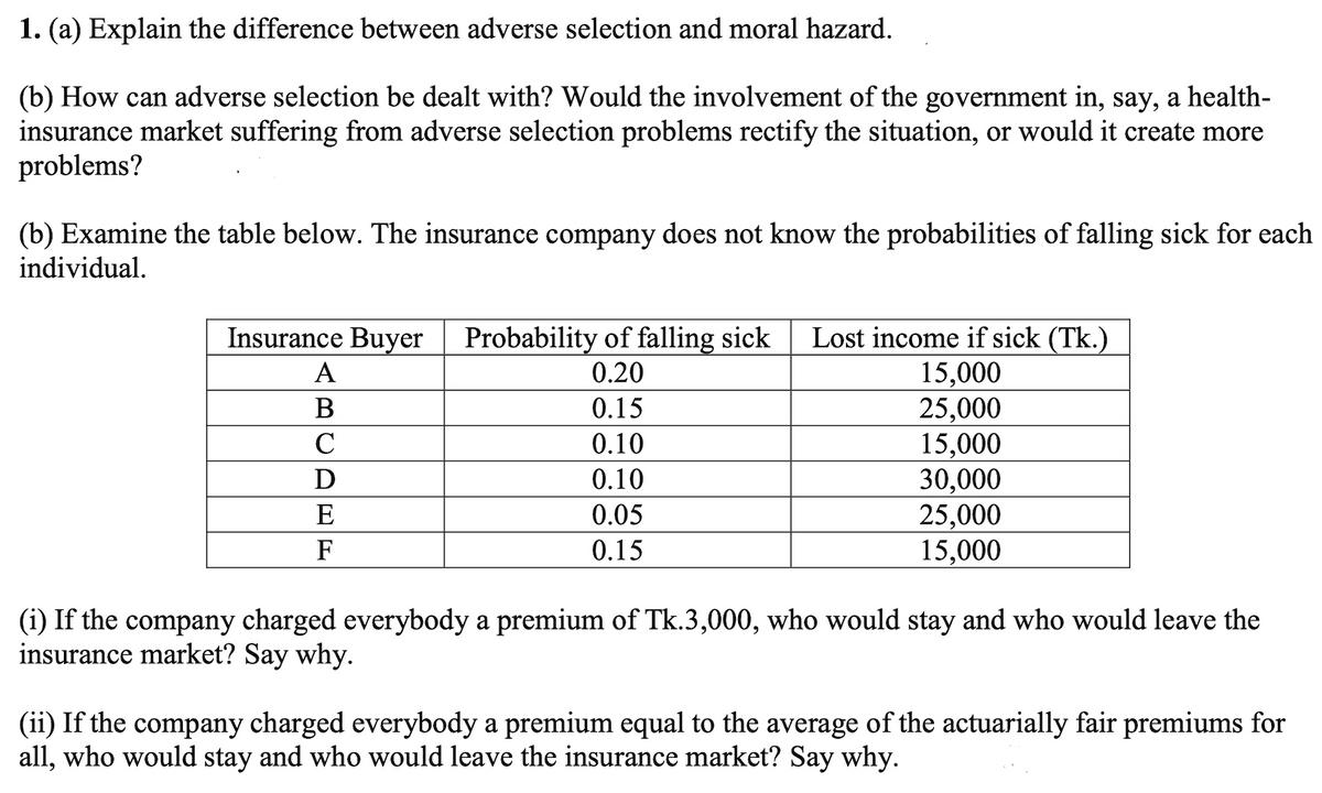 1. (a) Explain the difference between adverse selection and moral hazard.
(b) How can adverse selection be dealt with? Would the involvement of the government in, say, a health-
insurance market suffering from adverse selection problems rectify the situation, or would it create more
problems?
(b) Examine the table below. The insurance company does not know the probabilities of falling sick for each
individual.
Probability of falling sick
0.20
Insurance Buyer
Lost income if sick (Tk.)
15,000
A
В
0.15
25,000
15,000
30,000
25,000
15,000
C
0.10
D
0.10
E
0.05
F
0.15
(i) If the company charged everybody a premium of Tk.3,000, who would stay and who would leave the
insurance market? Say why.
(ii) If the company charged everybody a premium equal to the average of the actuarially fair premiums for
all, who would stay and who would leave the insurance market? Say why.
6-

