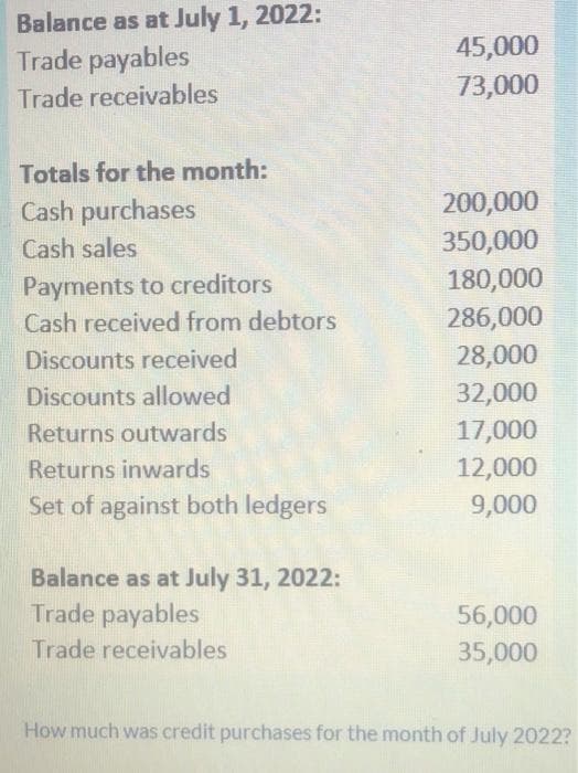 Balance as at July 1, 2022:
Trade payables
Trade receivables
Totals for the month:
Cash purchases
Cash sales
Payments to creditors
Cash received from debtors
Discounts received
Discounts allowed
Returns outwards
Returns inwards
Set of against both ledgers
Balance as at July 31, 2022:
Trade payables
Trade receivables
45,000
73,000
200,000
350,000
180,000
286,000
28,000
32,000
17,000
12,000
9,000
56,000
35,000
How much was credit purchases for the month of July 2022?