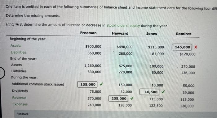 One item is omitted in each of the following summaries of balance sheet and income statement data for the following four diff
Determine the missing amounts.
Hint: First determine the amount of increase or decrease in stockholders' equity during the year.
Freeman
Heyward
Jones
Beginning of the year:
Assets
Liabilities
End of the year:
Assets
Liabilities
During the year:
Additional common stock issued
Dividends
Revenue
Expenses
Feedback
$900,000
360,000
1,260,000
330,000
135,000
75,000
570,000
240,000
$490,000
260,000
675,000
220,000
150,000
32,000
235,000
128,000
$115,000
81,000
100,000
80,000
10,000
16,500
115,000
122,500
Ramirez
145,000 X
$120,000
W
270,000
136,000
55,000
39,000
115,000
128,000