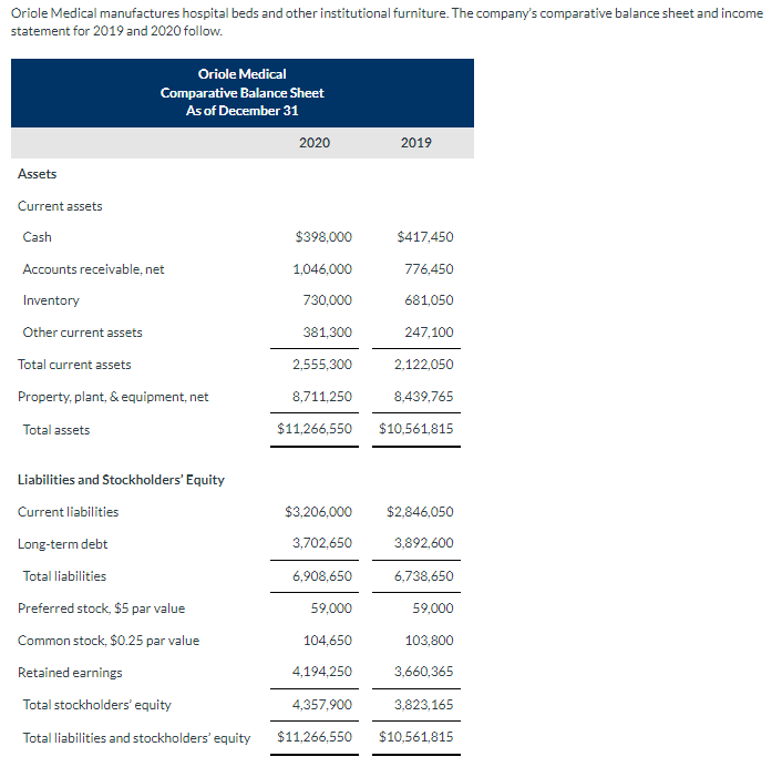 Oriole Medical manufactures hospital beds and other institutional furniture. The company's comparative balance sheet and income
statement for 2019 and 2020 follow.
Assets
Current assets
Cash
Oriole Medical
Comparative Balance Sheet
As of December 31
Accounts receivable, net
Inventory
Other current assets
Total current assets
Property, plant, & equipment, net
Total assets
Liabilities and Stockholders' Equity
Current liabilities
Long-term debt
Total liabilities
Preferred stock, $5 par value
Common stock, $0.25 par value
Retained earnings
Total stockholders' equity
Total liabilities and stockholders' equity
2020
$398,000
1,046,000
730,000
381,300
2,555,300
2019
$417,450
59,000
104,650
4,194,250
4,357,900
$11,266,550
776,450
681,050
2,122,050
8,711,250
8,439,765
$11,266,550 $10,561,815
247,100
$3,206,000 $2,846,050
3,702,650
3,892,600
6,908,650
6,738,650
59,000
103,800
3,660,365
3,823,165
$10,561,815