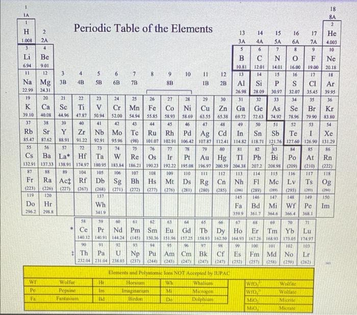 18
8A
1
2
Periodic Table of the Elements
H
2
13 14
15
16
17
He
1.008 2A
3A
4A 5A
6A
7A
4.003
3
4
5
6
7
8
9
10
Li
Be
B
C N
0
F
Ne
6.94
9.01
10.81
16.00
19.00
20.18
12.01
14
14.01
15
11
12
3
4
5
6
7
8 9
10
11
12
13
16
17
18
Na Mg 3B 4B
5B
6B
7B
8B
IB 2B
Al Si
S CI
Ar
39.95
22.99
24.31
26.98
P
30.97
33
28.09
32.07 35.45
34 35
19
20
21
22
23
24
25
26
27
28
29
30
31
32
36
K
Ca
Sc Ti
V
Cr Mn
Fe Co
Ni
Cu
Zn
Ga
Ge
As Se Br
Kr
39.10
40.08 44.96
47.87
50.94
52.00
54.94
55.85
58.93
58.69
63.55
65.38
69.72
72.63
74.92
78.96
83.80
79.90
53
37
38
39
40
41
42
43
44
45
46
47
48
49
50
51
52
54
Rb Sr Y
Zr
Nb
Mo
Tc
Ru
Rh
Pd
Ag
Cd
In
Sn
Xe
Sb
118.71 121.76
85.47 87.62 88.91
91.22
92.91
95.96
(98)
101.07
102.91
106.42
107.87 11241
114.82
Te I
127.60 126.90
84 AS
55
56
57
72
73
74
75
76
77
78
79
80
81
82
43
131.29
86
Rn
Hf
Ta
W
Re
Os
Ir
Pt
Au Hg TI
Pb
Cs Ba La
132.91 137.33 138.91
Bi
174.97
180.95
183.84
186.21
190.23
192.22
195.08
196.97 200.59 204.38
207.2
208.98
Po At
(209)
115 116
(210)
(222)
88
89
104
105
106
107
108 109
110
111 112
113
114
117
118
87
Fr
Rf
Db
Sg
Bh
Hs
Mt
Ds
Rg
Cn
Nh
FI Mc Lv
Ts
Og
Ra Act
(223) (226) (227) (267) (268) (271) (272)
(277) (276)
(281)
(280)
(285)
(26)
(289)
(293)
(290)
(289) (293)
147 148 149 150
119 120
137
145
146
Do Hr
Wh
Fa
Bd
Mi Wf
Pe
Im
296.2 298.8
341.9
368.1
359.9
67
361.7
68
364.6 366.4
69 70
58
59
60
61
62
64
65
66
Ce Pr
Nd
Pm
Sm Eu
Gd
Tb Dy Ho Er Tm Yb
Lu
140.12 140.91
144.24
(145)
157.25
150.36 151.96
94 95
158.93
97
174.97
103
90
91
93
96
98
162.50 164.93 167.26 168.93 173.05
99 100 101 102
Cf Es Fm Md No
(252)
Np
Pu
Am
Cm
Bk
Th
232.04
Lr
Pa U
231.04 238.03 (237) (244) (243) (247) (247) (247)
(257)
(258) (299)
(262)
Elements and Polyatomic fons NOT Accepted by IUPAC
WI
Wh
Whalium
Wolfite
He
Im
Pe
Horsium
Imaginarium
Bindon
Mi
Microgen
Wolfate
Fa
Ba
Do
Dolphium
Micrite
Micrate
ΤΑ
.
Wolfur
Pepsine
Fantarum
WIO
MiO
Mio.