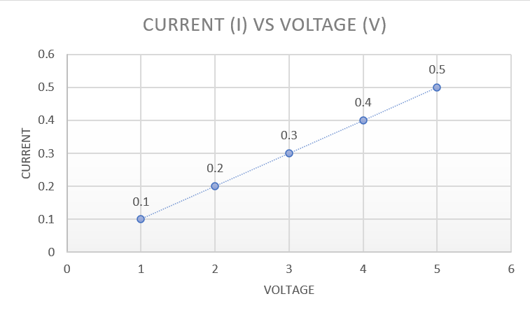 CURRENT (I) VS VOLTAGE (V)
0.6
0.5
0.5
0.4
0.4
0.3
0.3
0.2
0.2
0.1
0.1
1
3
4
VOLTAGE
CURRENT
