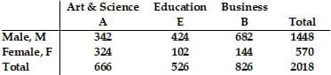 Art & Science Education Business
A
E
B
Total
Male, M
342
424
682
1448
Female, F
324
102
144
570
Total
666
526
826
2018
