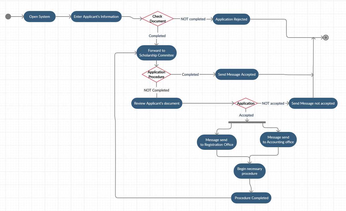 Open System
Enter Applicant's Information
Check
NOT completed
Application Rejected
Document
Completed
Forward to
Scholarship Commitee
Application
Completed
Send Message Accepted
Procedure
NOT Completed
Review Applicant's document
Application
NOT accepted Send Message not accepted
Accepted
Message send
to Registration Office
Message send
to Accounting office
Begin necessary
procedure
Procedure Completed
