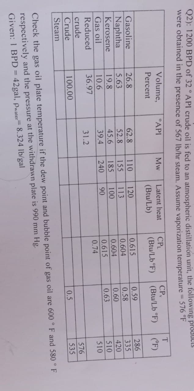 Q2): 1200 BPD of 32 ° API crude oil is fed to an atmospheric distillation unit, the following products
were obtained in the presence of 567 lb/hr steam. Assume vaporization temperature = 576 °F
Volume,
°API
Mw
T
Latent heat
CP,
CPL
Percent
(Btu/Lb)
(Btu/Lb °F)
(Btu/Lb °F)
(°F)
Gasoline
26.8
62.8
286
110
0.615
120
0.59
Naphtha
5.63
52.8
113
155
335
0.604
0.58
420
Kerosene
19.8
45.6
185
100
0.60
0.604
Gas oil
510
10.6
39.4
240
0.615
90
0.63
510
Reduced
36.97
0.74
31.2
crude
576
Crude
100.00
0.5
535
Steam
Check the gas oil plate temperature if the dew point and bubble point of gas oil are 600 ° F and 580 ° F
respectively and the pressure at the withdrawn plate is 990 mm Hg.
Given: 1 BPD = 42gal, pwater 8.324 lb/gal